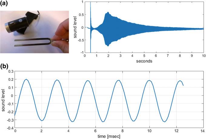 2.1 Signals in the Wild 17 Fig. 2.2 a A 440 tuning fork experiment and a plot of the generated sound wave.
