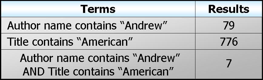 In other words, will be retrieved only books written by authors who s first or surname contains the word Andrew and have in their title the word American.