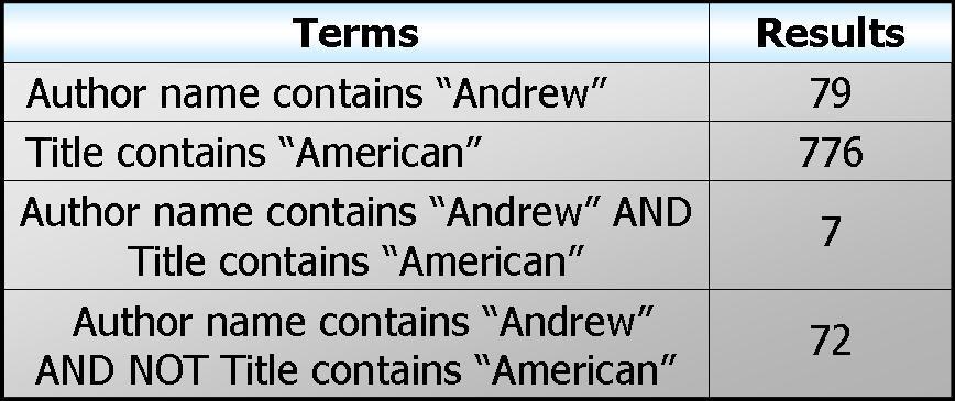 In other words, only books written by authors who s first or surname contains the word Andrew and do not have in their title the word American will be retrieved Running the query with the specific
