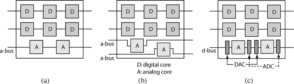 SEHGAL et al.: TEST INFRASTRUCTURE DESIGN FOR MIXED-SIGNAL SOCS WITH WRAPPED ANALOG CORES 301 Fig. 8. Test access based on: (a) 1 a-bus TAM; (b) 2 a-bus TAM; and (c) d-bus TAM.