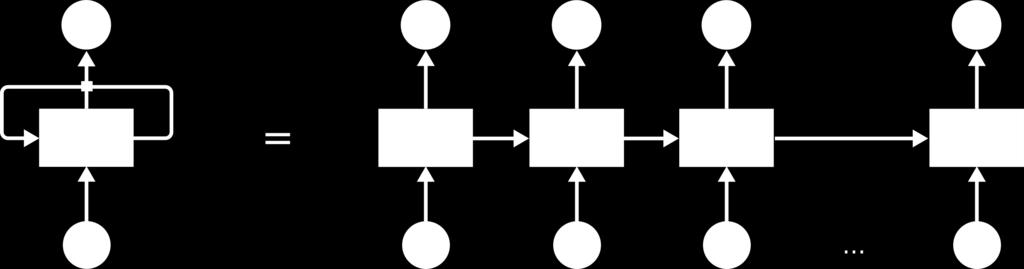 Recurrent Neural Networks (RNN) [46] are networks which keep information in order to use that in future predictions. Ideally solves sequence and list problems thanks to have a chain architecture.