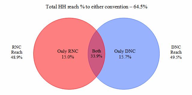 Only Only Both Reach Figure 1 As previously stated, overall unduplicated household reach to either convention was 64.5%, meaning 35.5% of U.S. households did not tune to either convention. 48.
