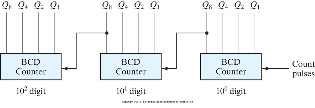 Three-decade Decimal BCD Counter FIGURE 6.