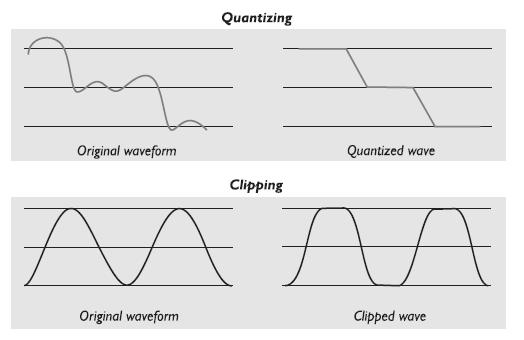 Clipping if the amplitude is greater than the intervals available, clipping of the top and bottom of the wave occurs. clipping may severely distort the sound.