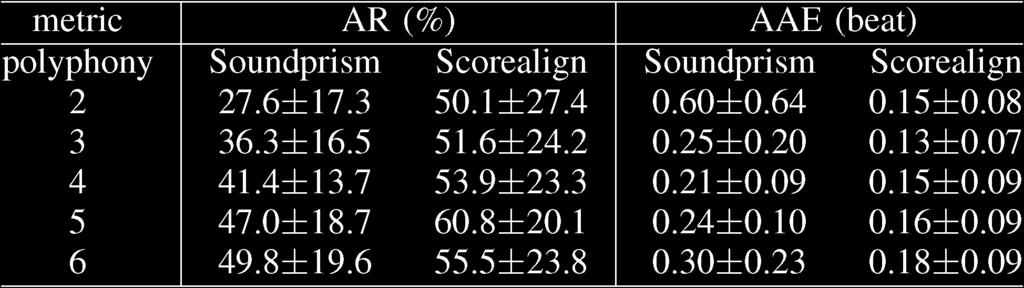 1212 IEEE JOURNAL OF SELECTED TOPICS IN SIGNAL PROCESSING, VOL. 5, NO. 6, OCTOBER 2011 TABLE II AUDIO-SCORE ALIGNMENT RESULTS (AVERAGE6 STD) VERSUS POLYPHONY ON THE SYNTHETIC DATASET.