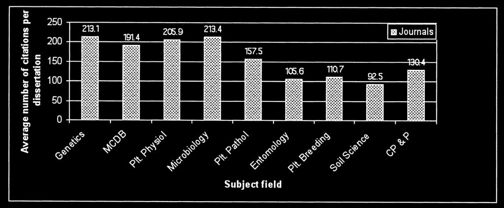 394 Information Use by PhD Students in Agriculture and Biology: A Dissertation Citation Analysis Table 3, continued.