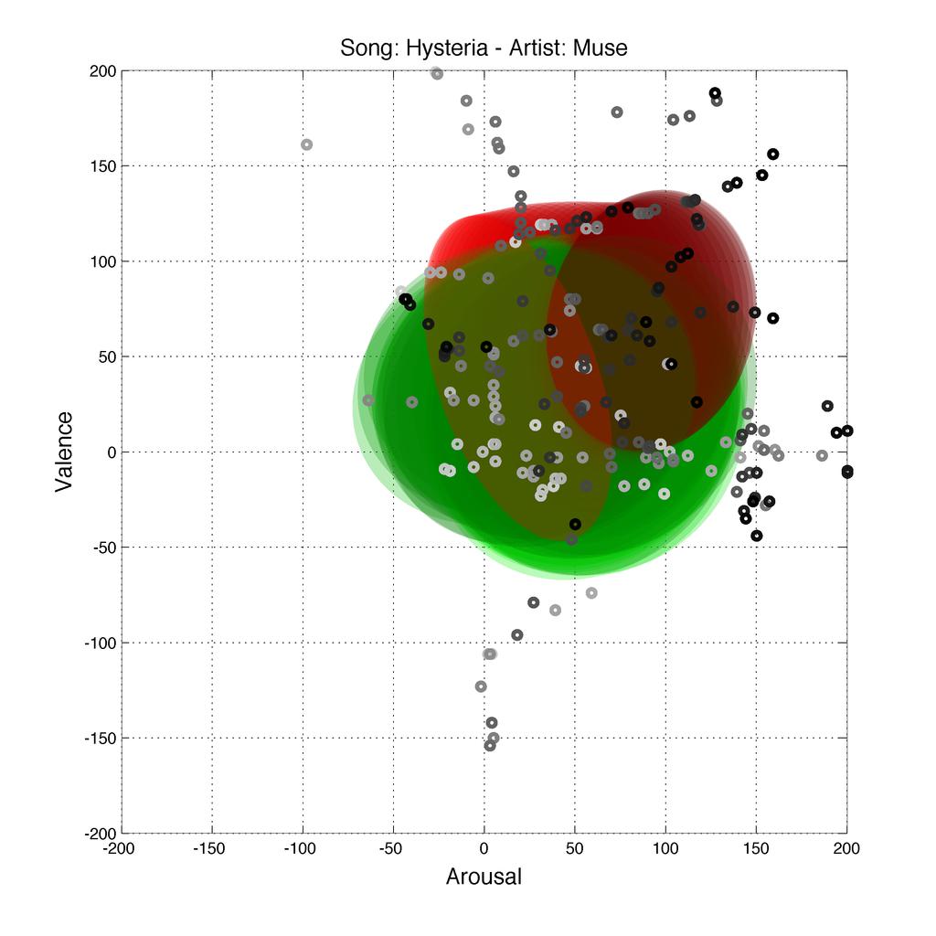 Emotion Distribution Prediction 7 (a) Bass (b) Backup (c) Guitar (d) Drums (e) Vocal (f) Averaged Prediction Fig. 2: Actual (red) and predicted (green) distributions for Hysteria by Muse.