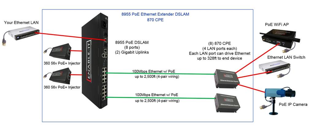 INSTALLING THE 8955 ETHERNET POE DSLAM - 8 PORT The Enable-IT 8955 Extended Gigabit Ethernet DSALM is designed to be deliver dedicated high speed Ethernet up to 3,5000ft (1.