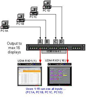 CASCADED (sources are actually connected to an upstream hub and passed down through the 50 pin CASCADE cable) Through the on board Web Engine the user defines how many inputs on each UDM1604 are