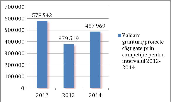 Figura 5c. Valoare granturi/proiecte câştigate prin competiţie pentru intervalul 2012-2014 (valoare totală în Euro pentru anul raportării) Tabelul 10.
