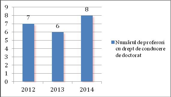 Evoluţia numărului de profesori cu drept de conducere de doctorat pentru intervalul 2012-2014 ACTIVITĂŢI LEGATE DE DOCTORAT Activitatea specifică nivelului doctoral a continuat în cadrul Şcolii