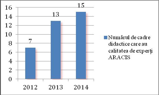 Figura 11b. Evoluţia numărului de cadre didactice care au calitatea de experţi ARACIS pentru intervalul 2012-2014 Tabelul 17.