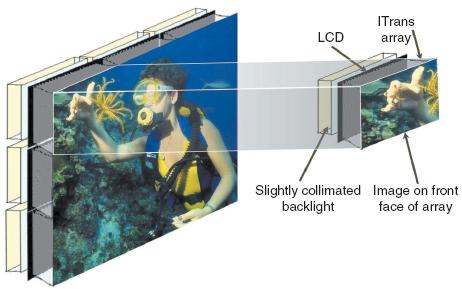 LCD tiling technology--screen technology Array of light transmitting guide >30,000 fiber optic elements per