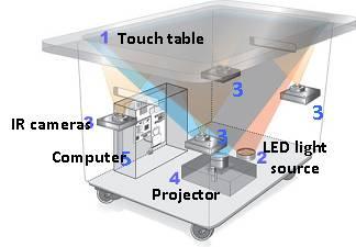Large Size Touch Screen Technologies (3) IR camera + Projector Microsoft s Surface )