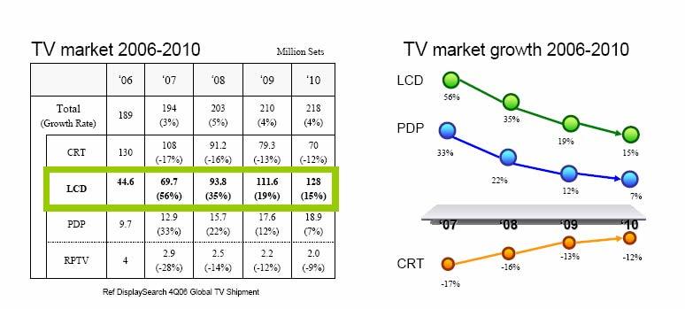 Flat TV market trend Flat TV penetrate much faster than expectation