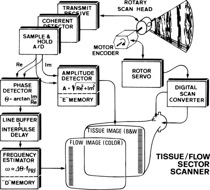 SECTOR SCANNER Fig. 1. Tissue/Flow Scanner Block DiagraM.
