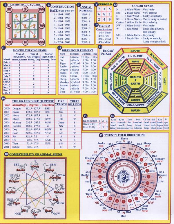Both the Solar and Lunar Calendars with their change over dates, Animal Signs and Elements along with the Personal Trigram (Gua) Elements and Numbers all combined in one easy to read reference chart.
