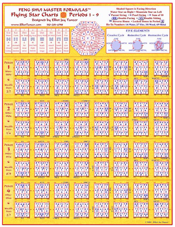 Sum of Ten, Parent Strings/Combination of Three, Pearl String, Ho-Tu, Double Facing, Double Sitting, Reverse & Locked Flying Star Charts are all indicated for quick and easy referencing.