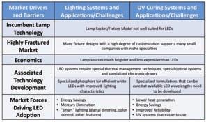 From an applications point of view, both white-power LEDs for lighting (referred to as solid state lighting) and UV power LEDs for curing applications face similar technical and market challenges.