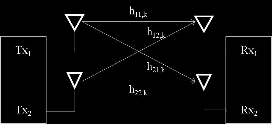 Figure 11: Channel for 2x2 MIMO where N d is the total number of subcarriers and N ss is the number of spatial streams (for 2x2 MIMO, N ss = 2). Following the procedure described in 3.0.