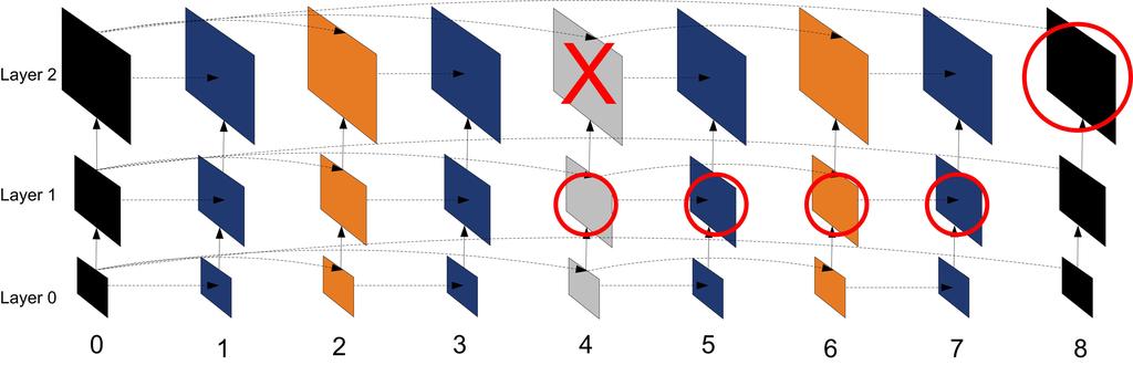 Illustration 3: Combination of temporal and spatial layer dependencies with frame loss In Illustration 1, depicting temporal scalability, if a blue frame (frame 1, 3, 5, 7, 9, 11, 13, or 15) is