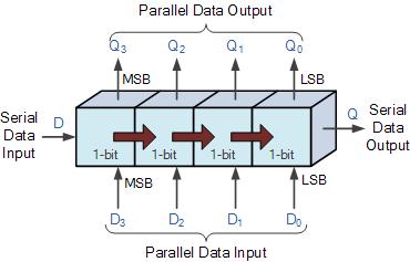 Data bits may be fed in or out of a shift register serially, that is one after the other from either the left or the right direction, or all together at the same time in a parallel configuration.