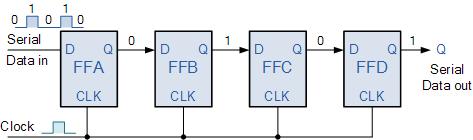 The SISO shift register is one of the simplest of the four configurations as it has only three connections, the serial input (SI) which determines what enters the left hand flip-flop, the serial