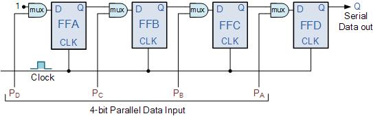 register, 4, 8, 16 etc or by varying the application of the clock pulses. Commonly available IC s include the 74HC595 8-bit Serial-in to Serial-out Shift Register all with 3-state outputs.