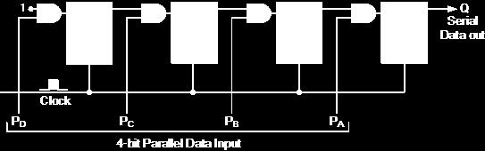 The data is loaded into the register in a parallel format in which all the data bits enter their inputs simultaneously, to the parallel input pins PA to PD of the register.