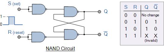 S-R Flip-flop Switching Diagram This unbalance can cause one of the outputs to switch faster than the other resulting in the flip-flop switching to one state or the other which may not be the