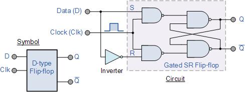 operates as a standard bistable latch but the outputs are only activated when a logic 1 is applied to its EN input and deactivated by a logic 0.