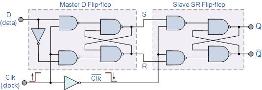 Truth Table for the D-type Flip Flop Clk D Q Q Description» 0 X Q Q Memory no change» 1 0 0 1 Reset Q» 0» 1 1 1 0 Set Q» 1 Note that: and indicates direction of clock pulse as it is assumed D-type