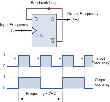 If the Q output on a D-type flip-flop is connected directly to the D input giving the device closed loop feedback, successive clock pulses will