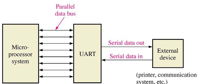 Serial-to-Parallel Data onverter Simplified logic diagram of a