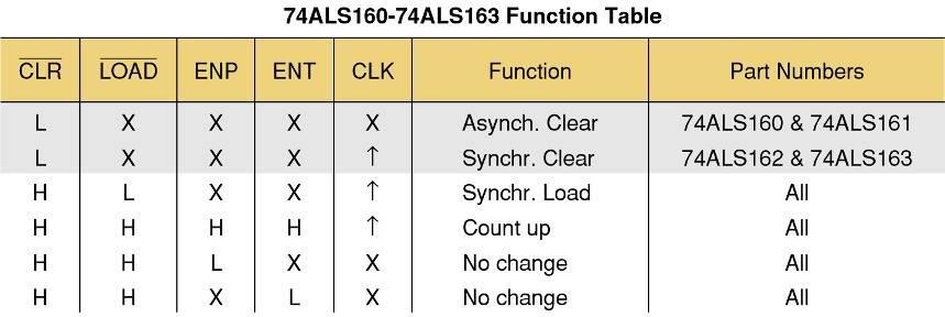 7-7 IC Asynchronous Counters TTL