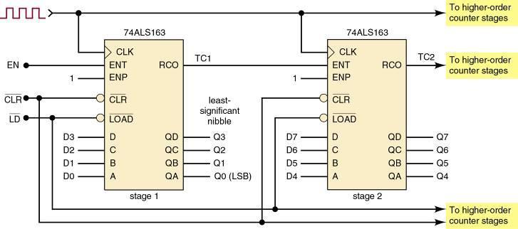 7-7 IC Asynchronous Counters Many standard IC counters have been designed to make it easy to connect multiple chips to create circuits