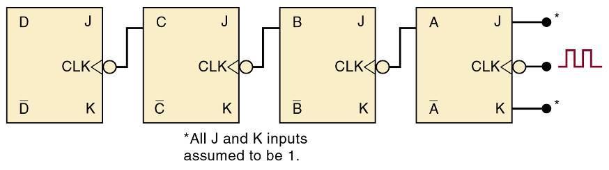 7-1 Asynchronous (Ripple) Counters Review of four bit counter operation: Clock is applied only CLK input to FF A.