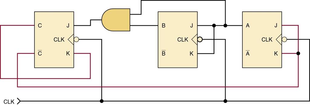 7-9 Analyzing Synchronous Counters Synchronous counters can be custom-designed to