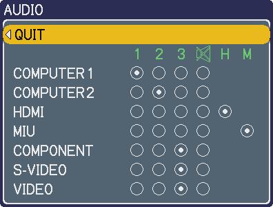 SETUP menu SETUP menu (continued) AUDIO HDMI AUDIO Allocates the audio ports. (1) Choose a picture input port using the / buttons.