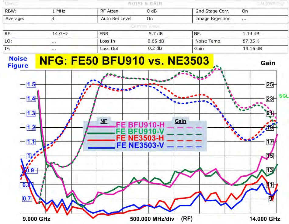 6.2 NF and Gain (NFG) NF FE BFU910F = 0.85dB, Gain FEBFU910F = 26.5dB / NF FE NE3503 = 0.65dB, Gain FEBFU910F = 23.5dB Fig 13.