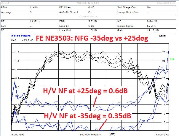 6.4 NF and gain variation with temperature Similar NF variation (improvement) for