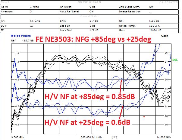 Similar NF variation (degradation) for BFU910F and NE3503 Fig 16.