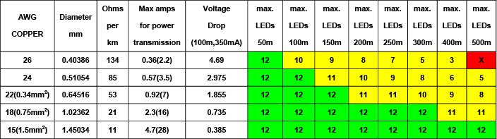 2.2 Cable type / length limitations for different LED loads Please refer to cable type / length limitations tables below for selecting the