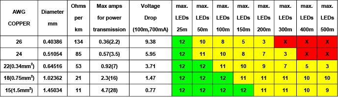 LEDs values are per channel Green colour means that full load can be used at the specified cable type / length.