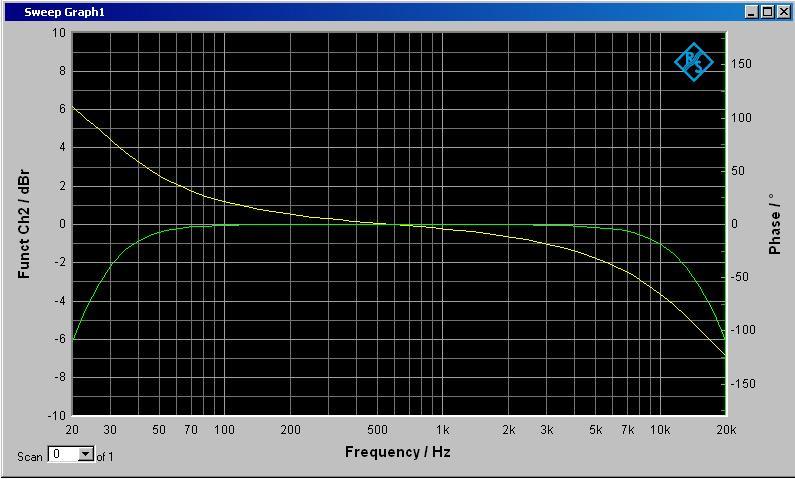 Linear Distortion Measurements 4.2.3 Measurement of Group Delay versus Frequency Setup: xx_group_delay.set For measuring the group delay, the information given under 4.2.1, "Measurement of Phase Frequency Response", applies analogously.