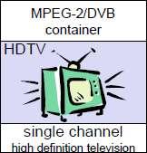 DVB Container DVB transmits MPEG-2 container High flexibility for the