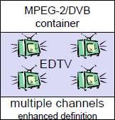 DVB Service Information specifies the content of a container NIT (Network