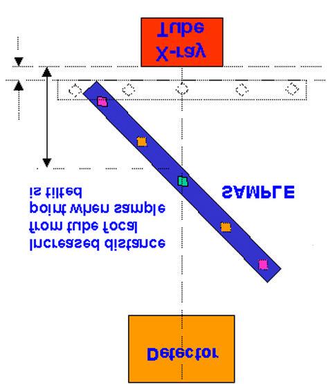 Tube type open (demountable) or closed. The type selected effects the resolution that can be achieved and has implications on operational lifetimes.