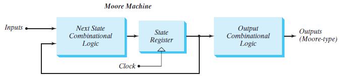 Finite State Machine (FSM)