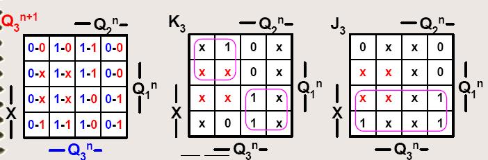 27.2.2. CONTROL OF FLIP-FLOP Q 3 _ K 3 = X Q 2 + X Q 2 = X Q 2 J 3 = X The X input is